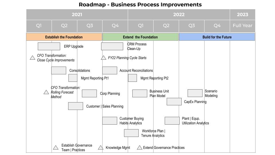 Strategic Roadmap - Getting The Most Value From Your Investment in Corporate Performance Management 2